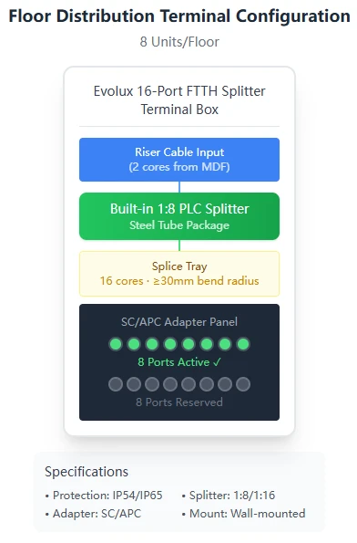 Floor Distribution Terminal Configuration